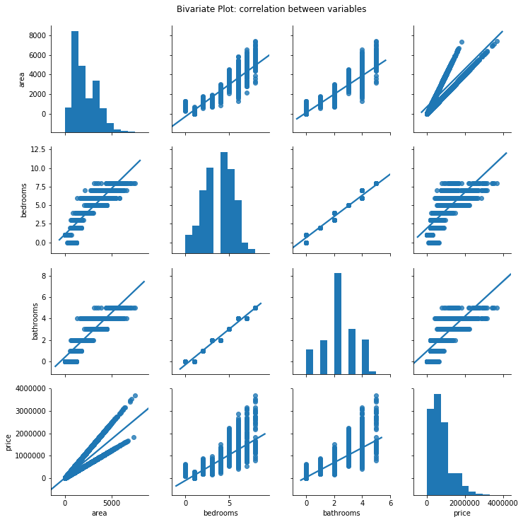 Bivariate plot between all variables